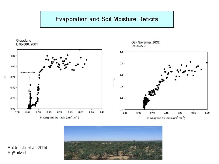 Evaporation and Soil Moisture Deficits Baldocchi et al, 2004 Ag. For. Met 