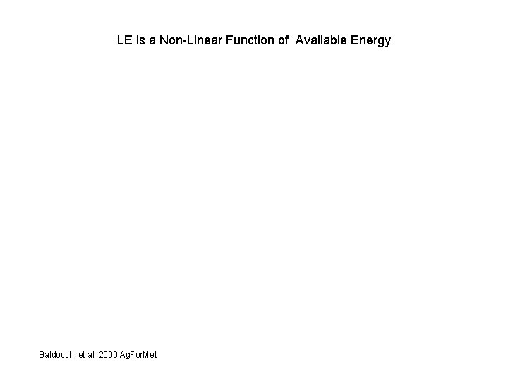 LE is a Non-Linear Function of Available Energy Baldocchi et al. 2000 Ag. For.