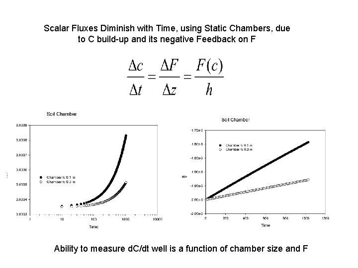 Scalar Fluxes Diminish with Time, using Static Chambers, due to C build-up and its