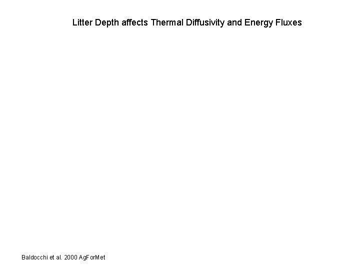 Litter Depth affects Thermal Diffusivity and Energy Fluxes Baldocchi et al. 2000 Ag. For.