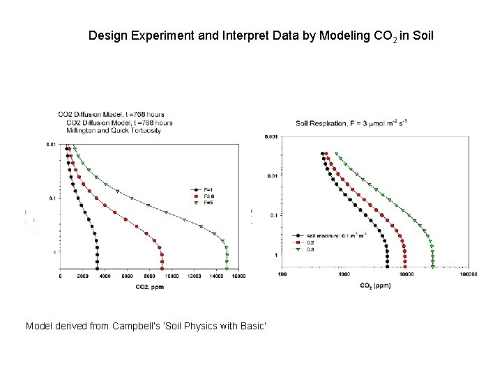 Design Experiment and Interpret Data by Modeling CO 2 in Soil Model derived from