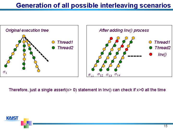 Generation of all possible interleaving scenarios Original execution tree After adding Inv() process Thread