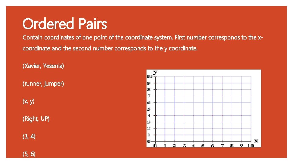 Ordered Pairs Contain coordinates of one point of the coordinate system. First number corresponds