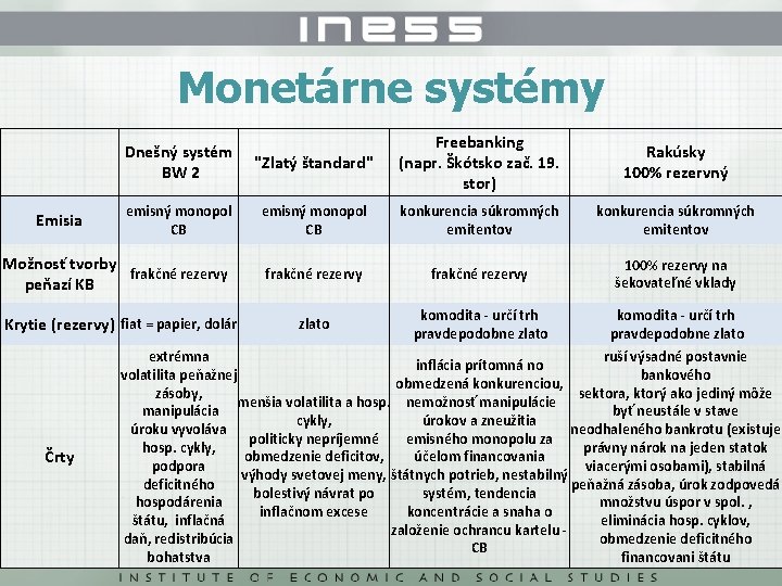 Monetárne systémy "Zlatý štandard" Freebanking (napr. Škótsko zač. 19. stor) Rakúsky 100% rezervný emisný