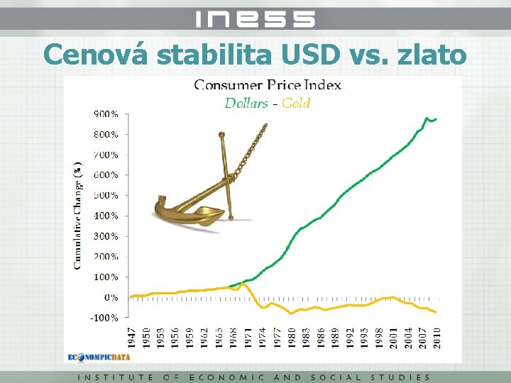 Cenová stabilita USD vs. zlato 