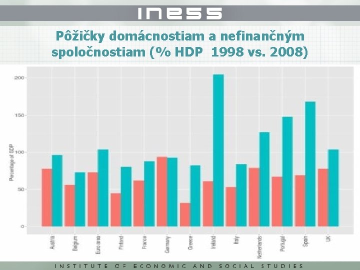 Pôžičky domácnostiam a nefinančným spoločnostiam (% HDP 1998 vs. 2008) 