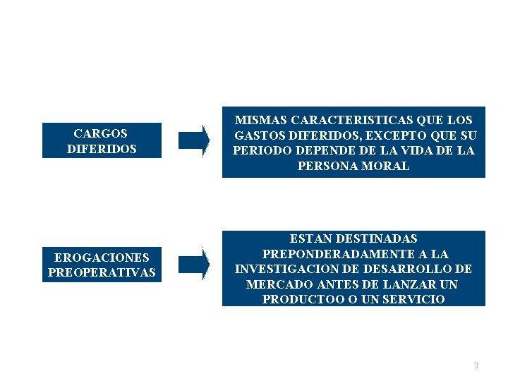 CARGOS DIFERIDOS MISMAS CARACTERISTICAS QUE LOS GASTOS DIFERIDOS, EXCEPTO QUE SU PERIODO DEPENDE DE