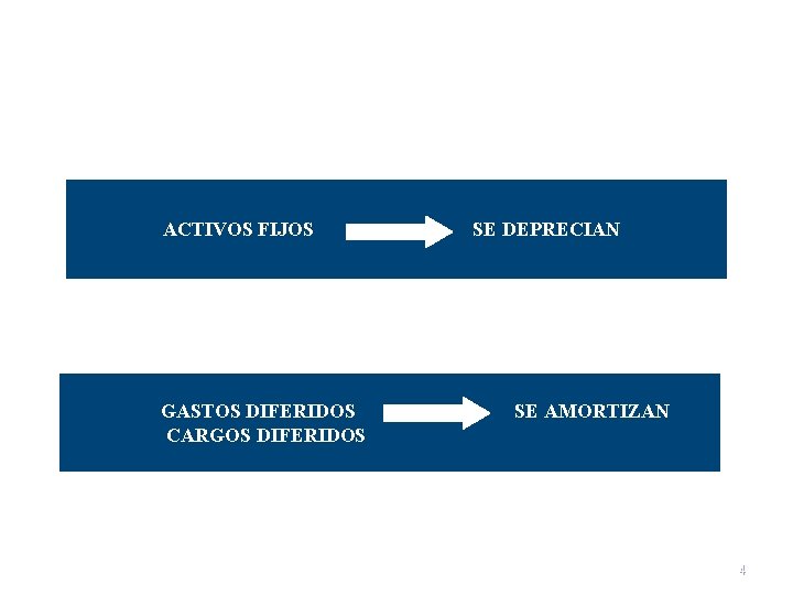 ACTIVOS FIJOS GASTOS DIFERIDOS CARGOS DIFERIDOS SE DEPRECIAN SE AMORTIZAN 4 