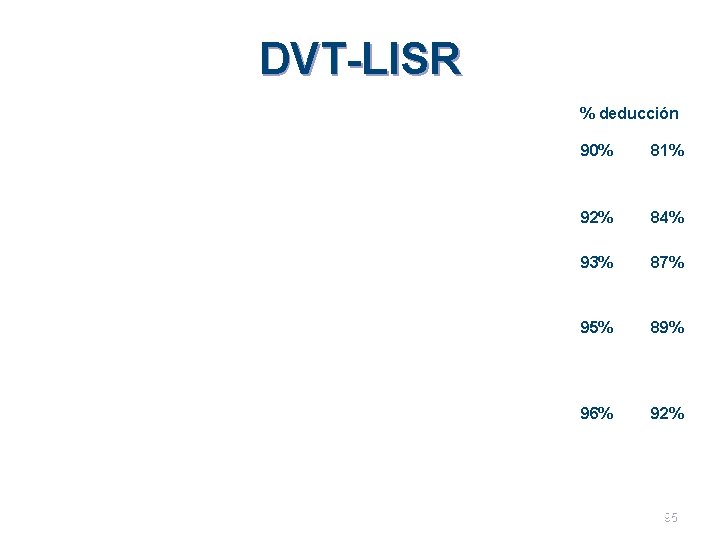 DVT-LISR % deducción 90% 81% 92% 84% 93% 87% 95% 89% 96% 92% 95