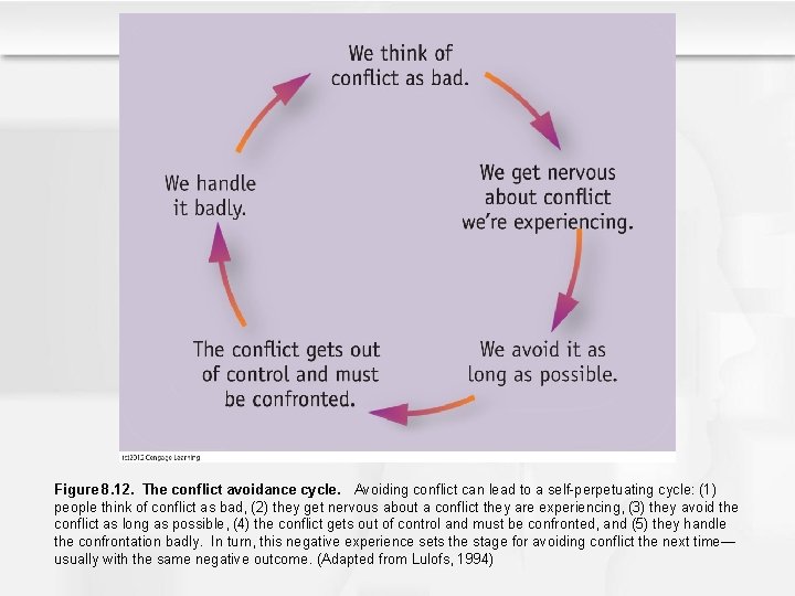 Figure 8. 12. The conflict avoidance cycle. Avoiding conflict can lead to a self-perpetuating