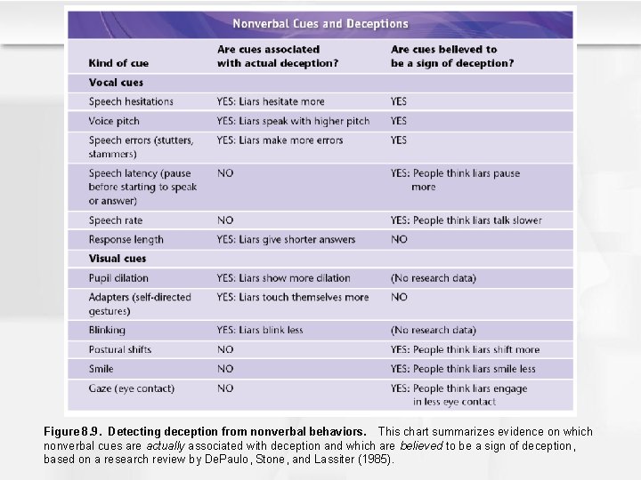 Figure 8. 9. Detecting deception from nonverbal behaviors. This chart summarizes evidence on which