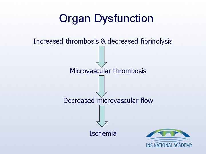 Organ Dysfunction Increased thrombosis & decreased fibrinolysis Microvascular thrombosis Decreased microvascular flow Ischemia Organ Dysfunction Increased thrombosis & decreased fibrinolysis Microvascular thrombosis Decreased microvascular flow Ischemia