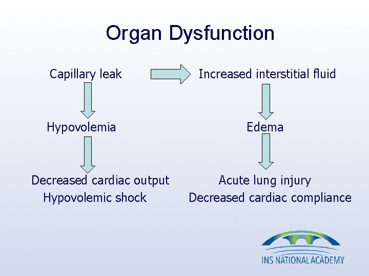 Organ Dysfunction Capillary leak Hypovolemia Decreased cardiac output Hypovolemic shock Increased interstitial fluid Edema Organ Dysfunction Capillary leak Hypovolemia Decreased cardiac output Hypovolemic shock Increased interstitial fluid Edema