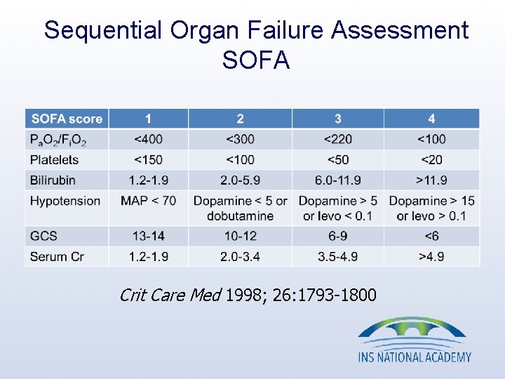 Sequential Organ Failure Assessment SOFA Crit Care Med 1998; 26: 1793 -1800 Sequential Organ Failure Assessment SOFA Crit Care Med 1998; 26: 1793 -1800