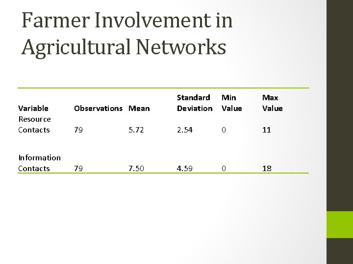 Farmer Involvement in Agricultural Networks Variable Resource Contacts Information Contacts Observations Mean Standard Deviation