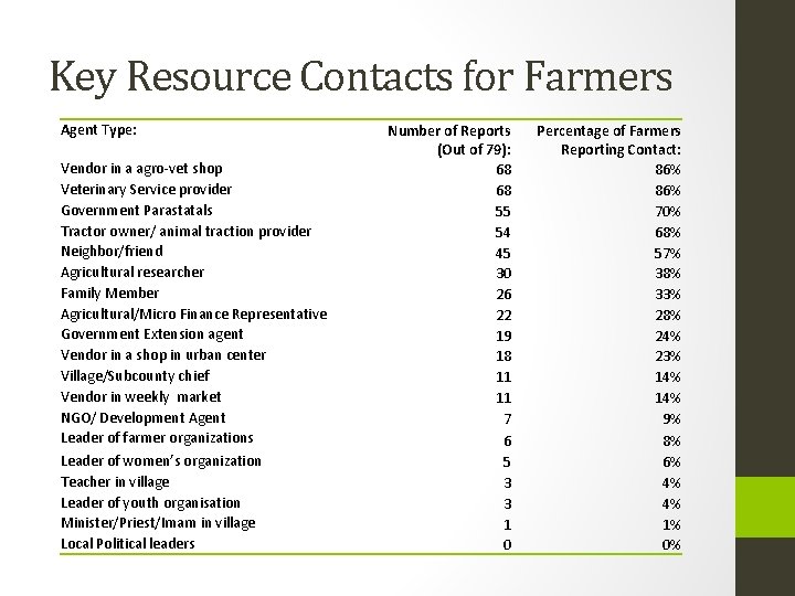 Key Resource Contacts for Farmers Agent Type: Vendor in a agro-vet shop Veterinary Service