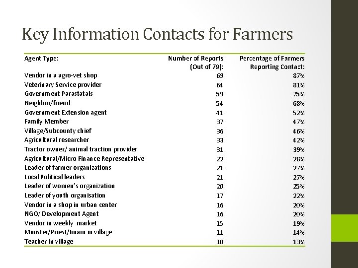 Key Information Contacts for Farmers Agent Type: Vendor in a agro-vet shop Veterinary Service