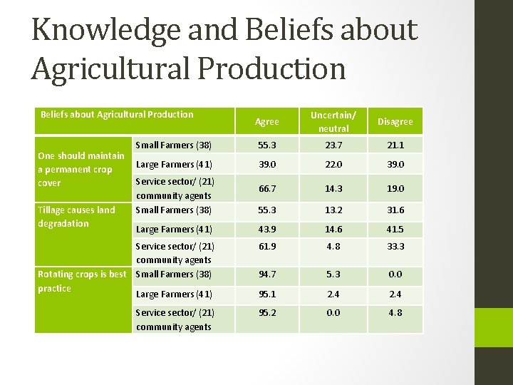 Knowledge and Beliefs about Agricultural Production Agree Uncertain/ neutral Disagree Small Farmers (38) 55.