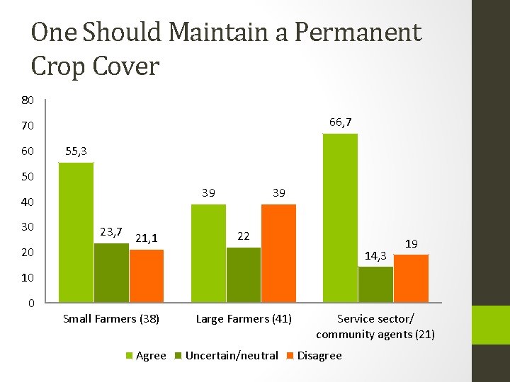 One Should Maintain a Permanent Crop Cover 80 66, 7 70 60 55, 3