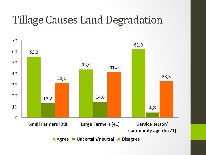 Tillage Causes Land Degradation 70 60 61, 9 55, 3 50 43, 9 40