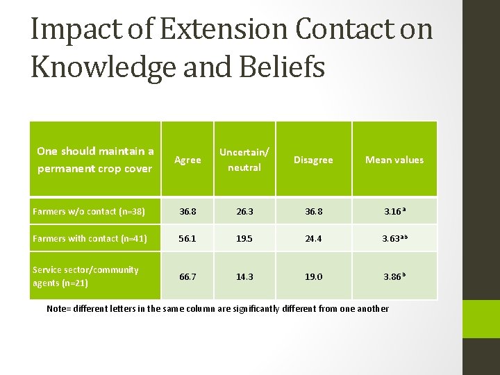 Impact of Extension Contact on Knowledge and Beliefs One should maintain a permanent crop