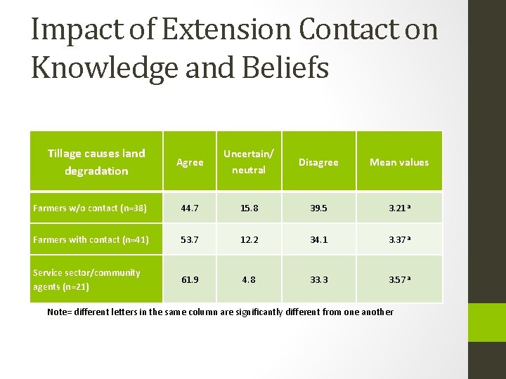 Impact of Extension Contact on Knowledge and Beliefs Tillage causes land degradation Agree Uncertain/