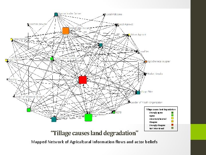 “Tillage causes land degradation” Tillage causes land degradation Strongly agree Agree Uncertain/neutral Disagree Strongly