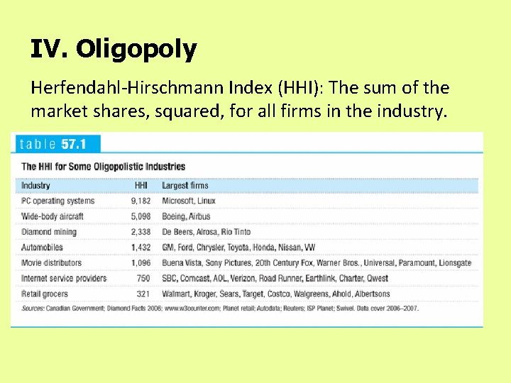 IV. Oligopoly Herfendahl-Hirschmann Index (HHI): The sum of the market shares, squared, for all