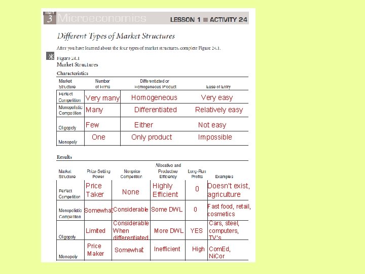 Homogeneous Very easy Many Differentiated Relatively easy Few Either Very many One Price Taker