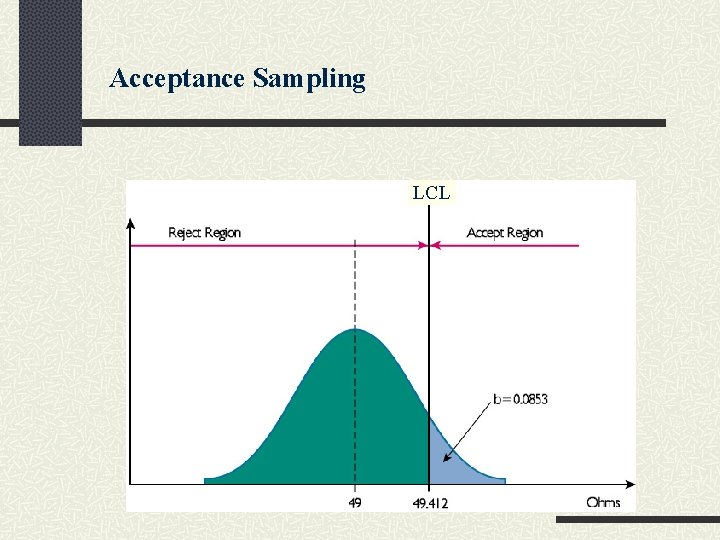 Acceptance Sampling LCL 