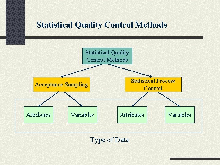 Statistical Quality Control Methods Statistical Process Control Acceptance Sampling Attributes Variables Attributes Type of