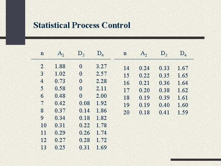 Statistical Process Control n A 2 2 3 4 5 6 7 8 9