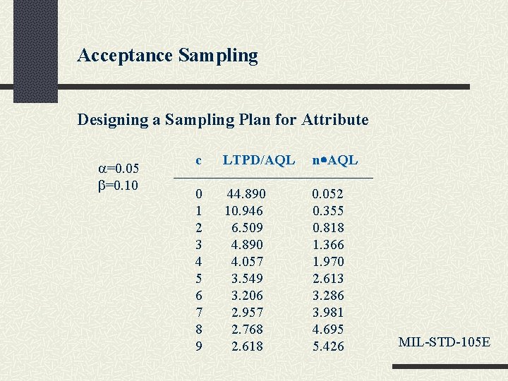 Acceptance Sampling Designing a Sampling Plan for Attribute =0. 05 =0. 10 c LTPD/AQL