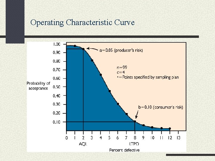 Operating Characteristic Curve 