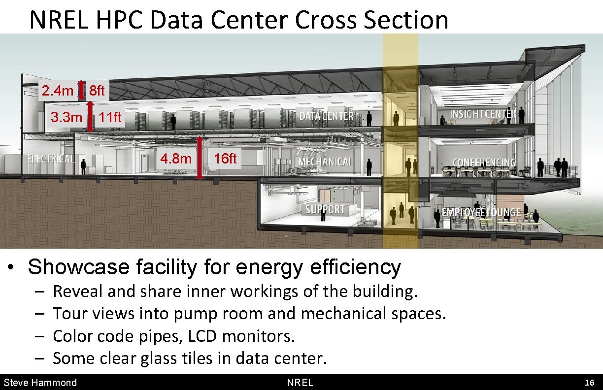 NREL HPC Data Center Cross Section 2. 4 m 3. 3 m 8 ft