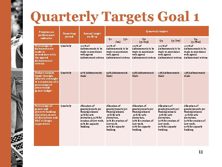 Quarterly Targets Goal 1 Programme performance indicator Reporting period Annual target 2018/19 Quarterly targets