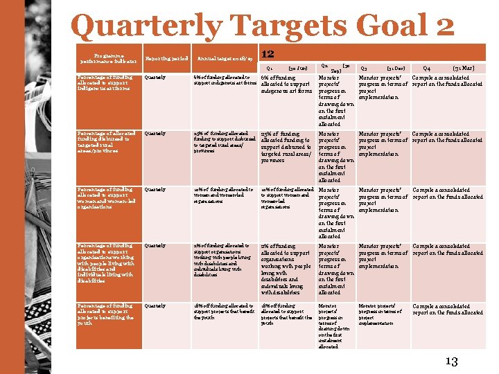 Quarterly Targets Goal 2 Programme performance indicator Reporting period Annual target 2018/19 12 Q