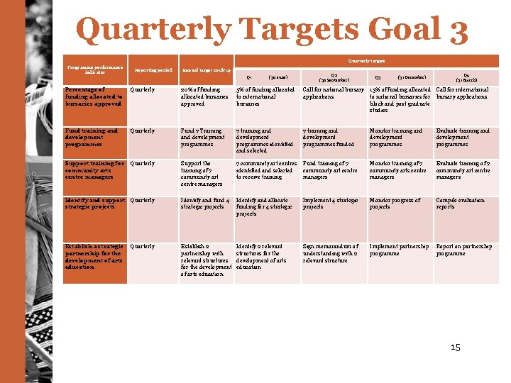 Quarterly Targets Goal 3 Quarterly targets Programme performance indicator Reporting period Annual target 2018/19