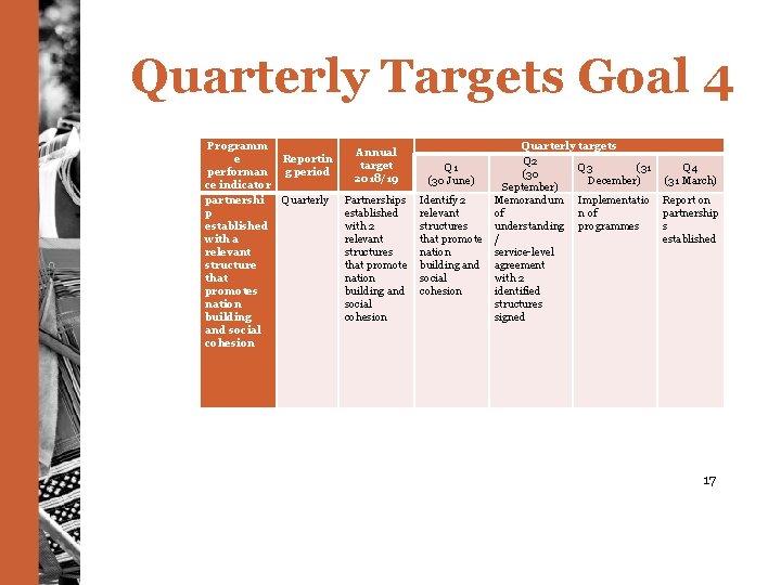 Quarterly Targets Goal 4 Programm e performan ce indicator partnershi p established with a