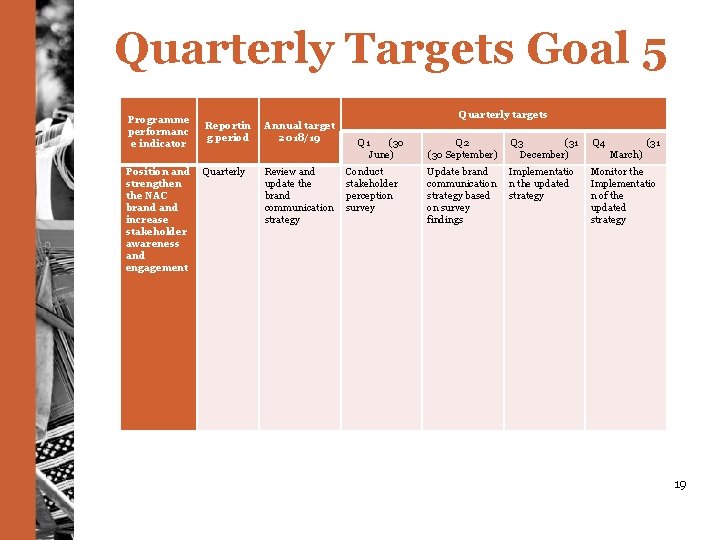 Quarterly Targets Goal 5 Programme performanc e indicator Position and strengthen the NAC brand