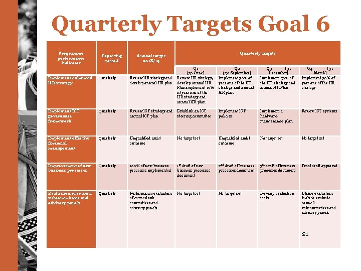 Quarterly Targets Goal 6 Programme performance indicator Reporting period Quarterly targets Annual target 2018/19