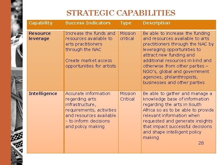 STRATEGIC CAPABILITIES Capability Success Indicators Type Description Resource leverage Increase the funds and resources