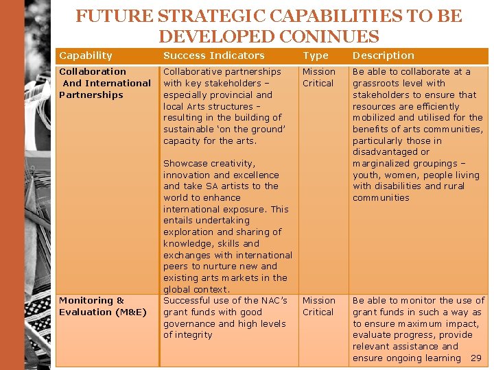 FUTURE STRATEGIC CAPABILITIES TO BE DEVELOPED CONINUES Capability Success Indicators Type Description Collaboration And
