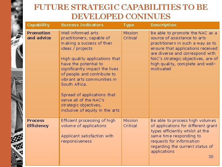 FUTURE STRATEGIC CAPABILITIES TO BE DEVELOPED CONINUES Capability Success Indicators Type Description Promotion and