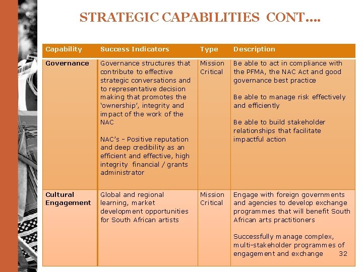 STRATEGIC CAPABILITIES CONT…. Capability Success Indicators Type Description Governance structures that contribute to effective