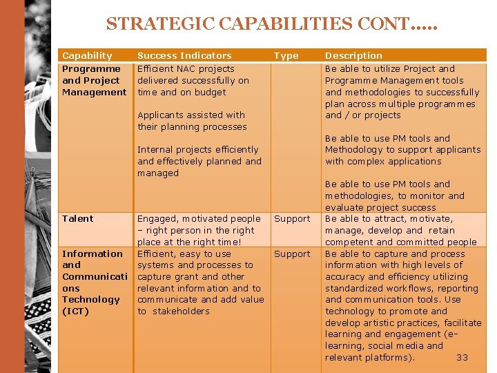 STRATEGIC CAPABILITIES CONT…. . Capability Success Indicators Programme and Project Management Efficient NAC projects