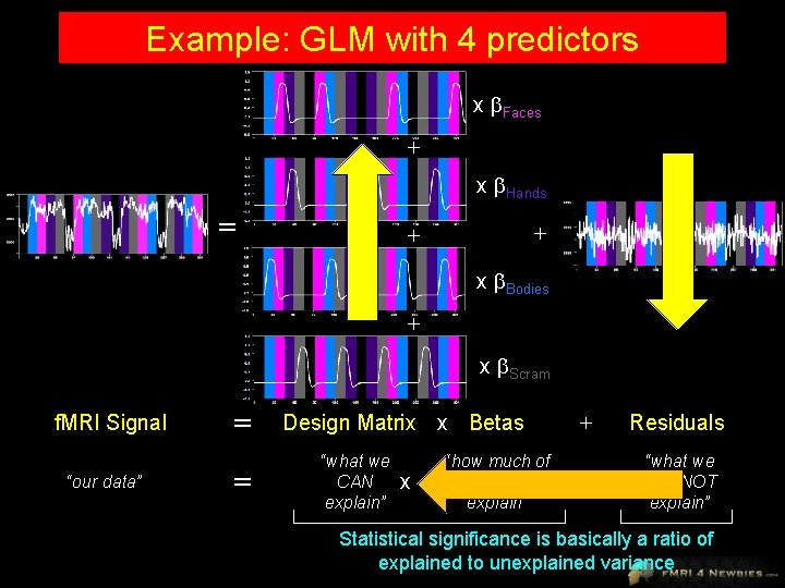 Example: GLM with 4 predictors x Faces + x Hands = + + x
