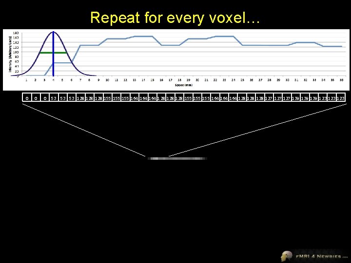 Repeat for every voxel… 0 0 0 53 53 53 128 128 128 155