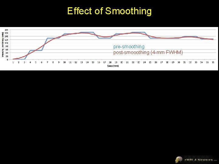 Effect of Smoothing pre-smoothing post-smooothing (4 -mm FWHM) 