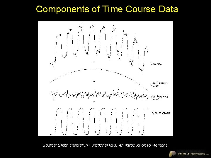 Components of Time Course Data Source: Smith chapter in Functional MRI: An Introduction to
